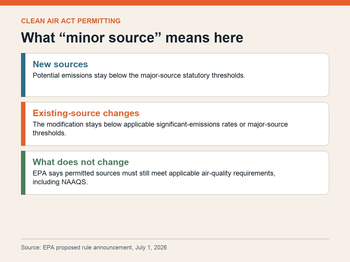 Graphic explains minor new sources, minor modifications and air-quality requirements that EPA says would remain.