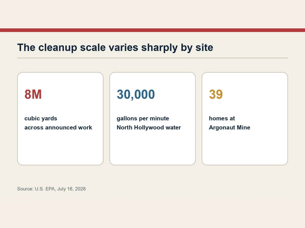 Graphic highlights 8 million cubic yards of announced cleanup, 30,000 gallons per minute of planned groundwater treatment and 39 Argonaut Mine homes.