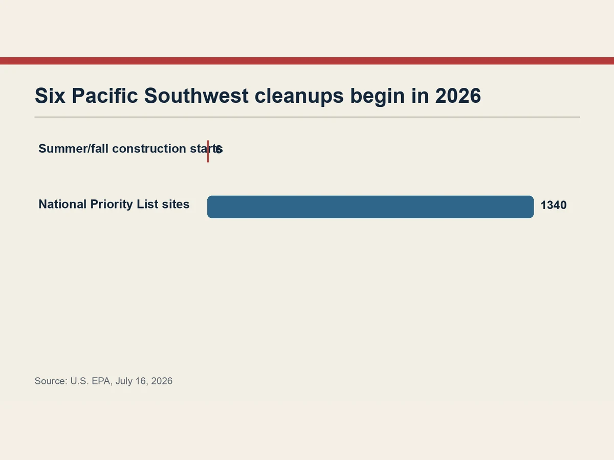 Graphic compares six Pacific Southwest construction starts with more than 1,340 sites on the national priorities list.
