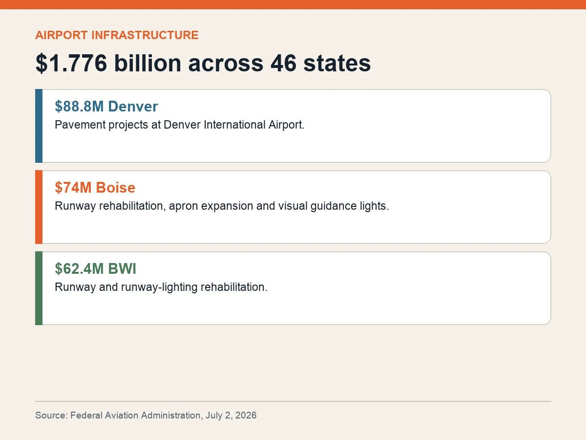 Graphic lists 88.8 million dollars for Denver, 74 million for Boise and 62.4 million for Baltimore-Washington International.