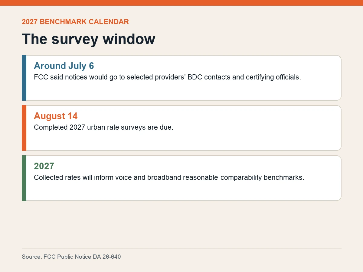 Timeline shows provider notices, the August 14 deadline and 2027 benchmark use.