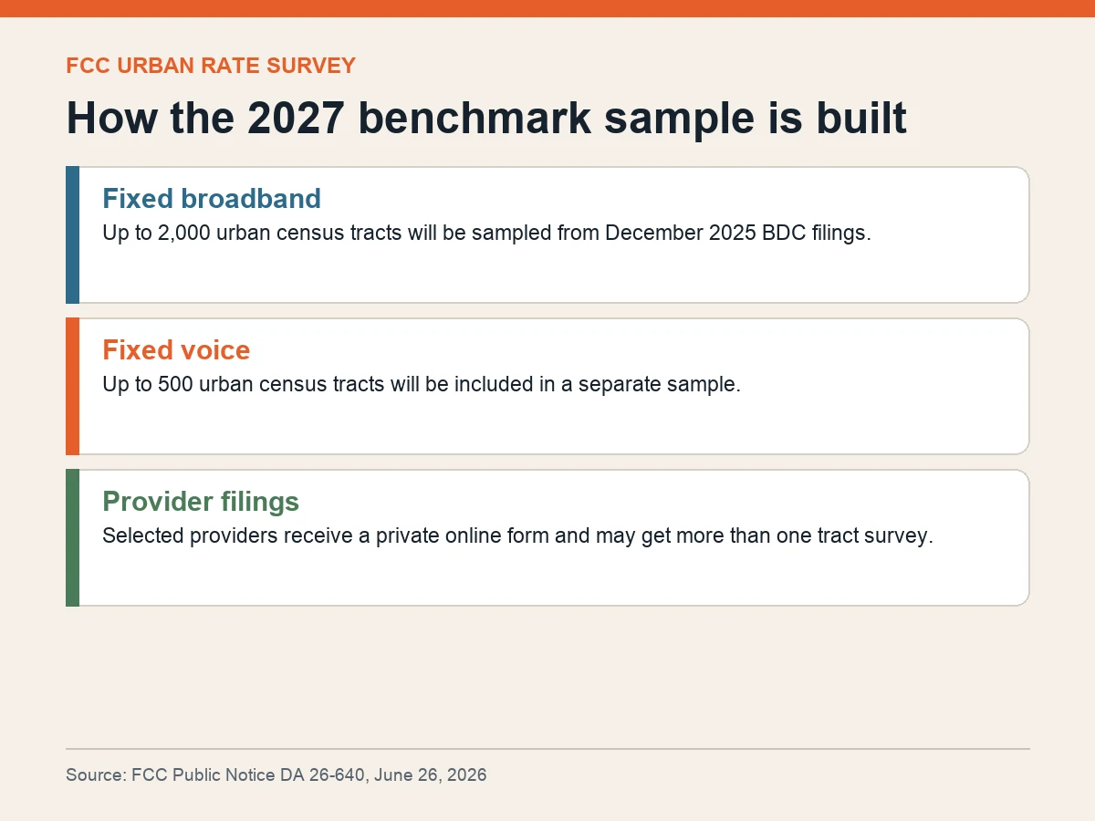 Graphic shows the FCC survey sample for fixed broadband and voice.