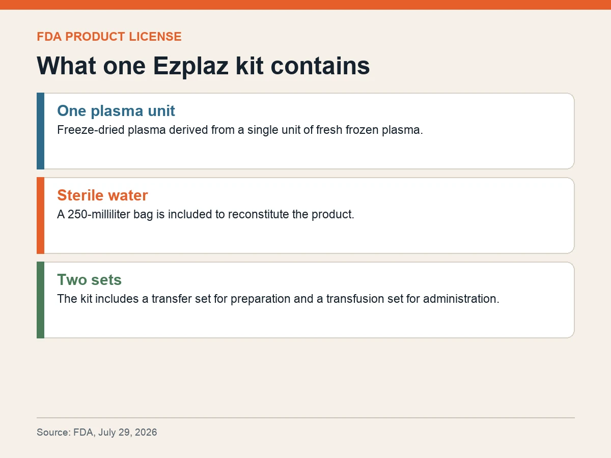 Graphic lists the freeze-dried plasma unit, sterile water, transfer set and transfusion set included in one Ezplaz kit.