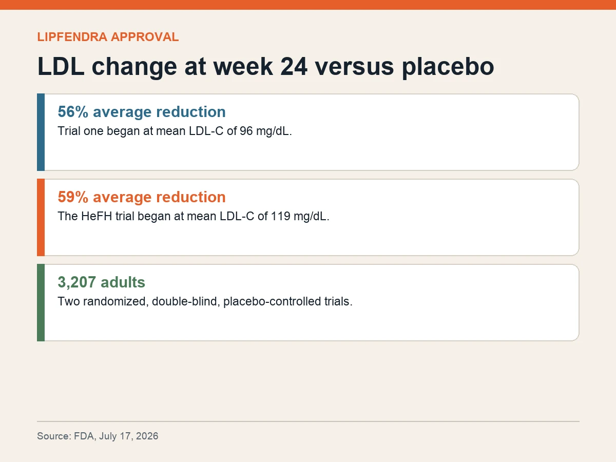Graphic shows LDL cholesterol reductions of 56 percent and 59 percent versus placebo at week 24 across two trials enrolling 3,207 adults.