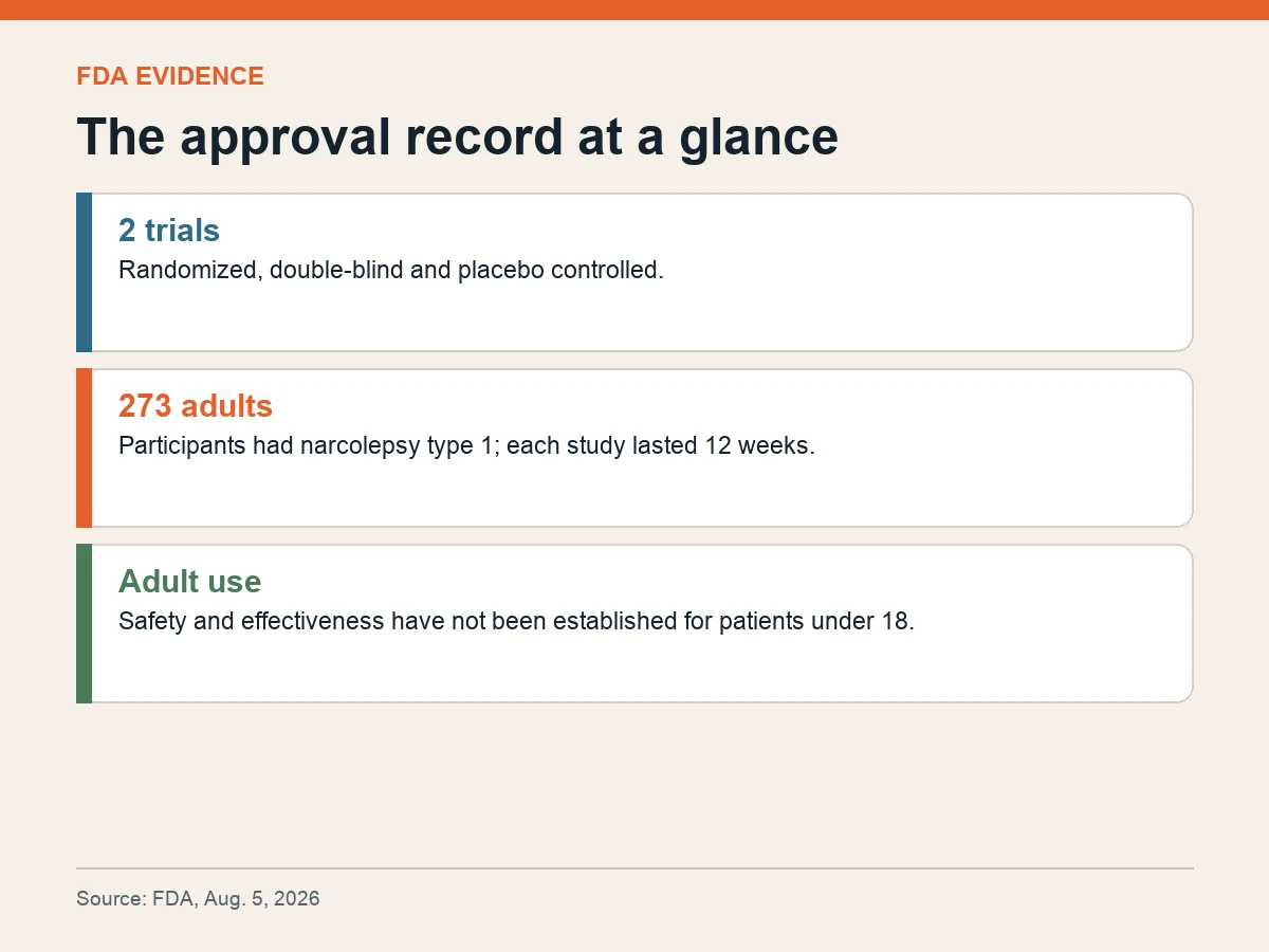Graphic shows two 12-week randomized trials with 273 adults and lists the main symptom measures described by FDA.