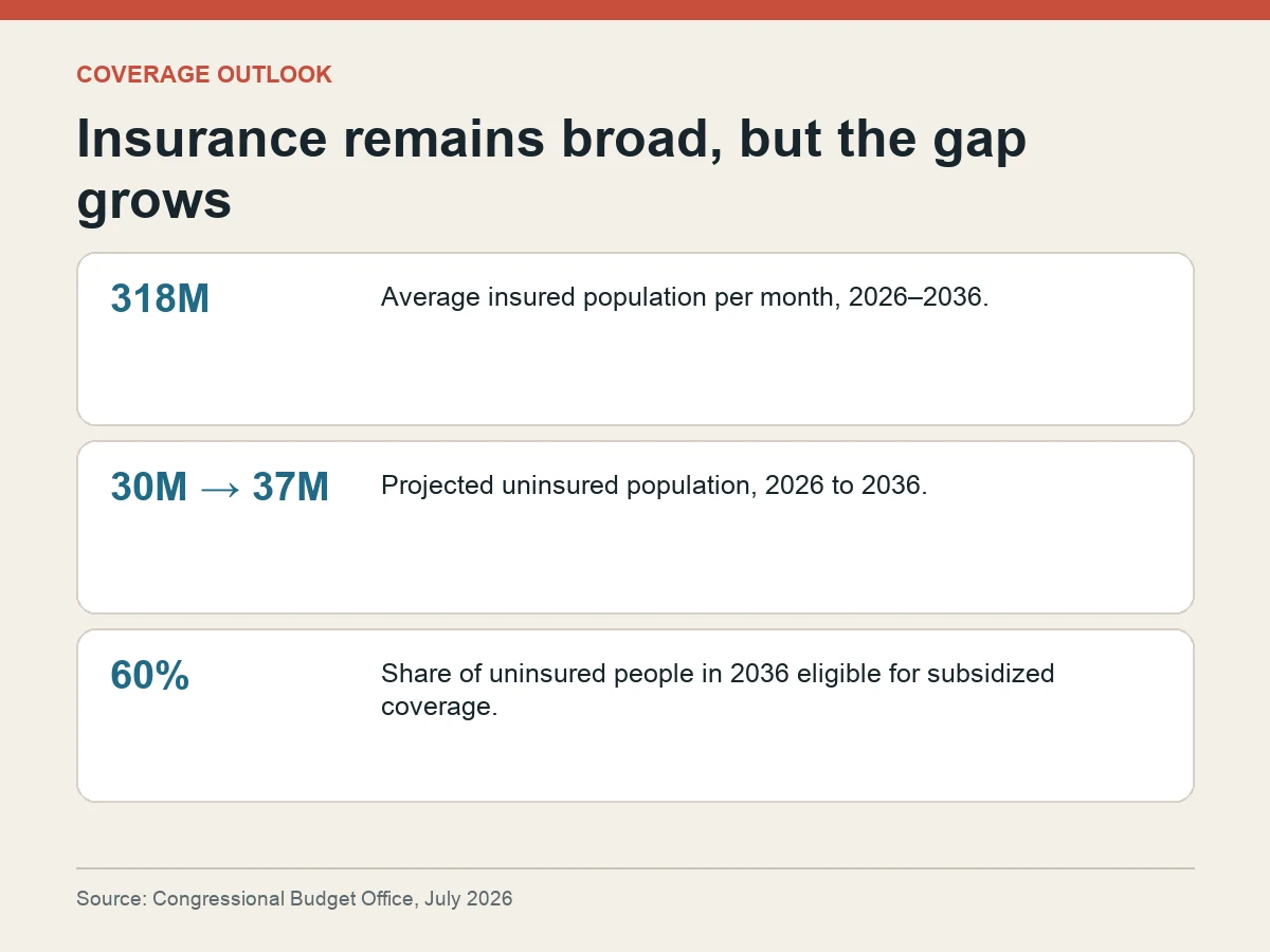 Graphic shows an average 318 million insured people per month and the uninsured population rising from 30 million to 37 million.