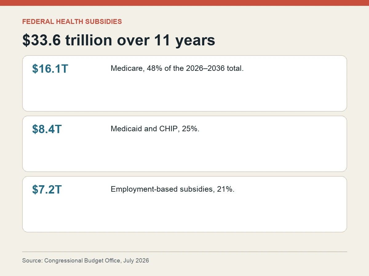 Graphic breaks $33.6 trillion in projected federal health subsidies into Medicare, Medicaid and CHIP, and employment-based subsidies.