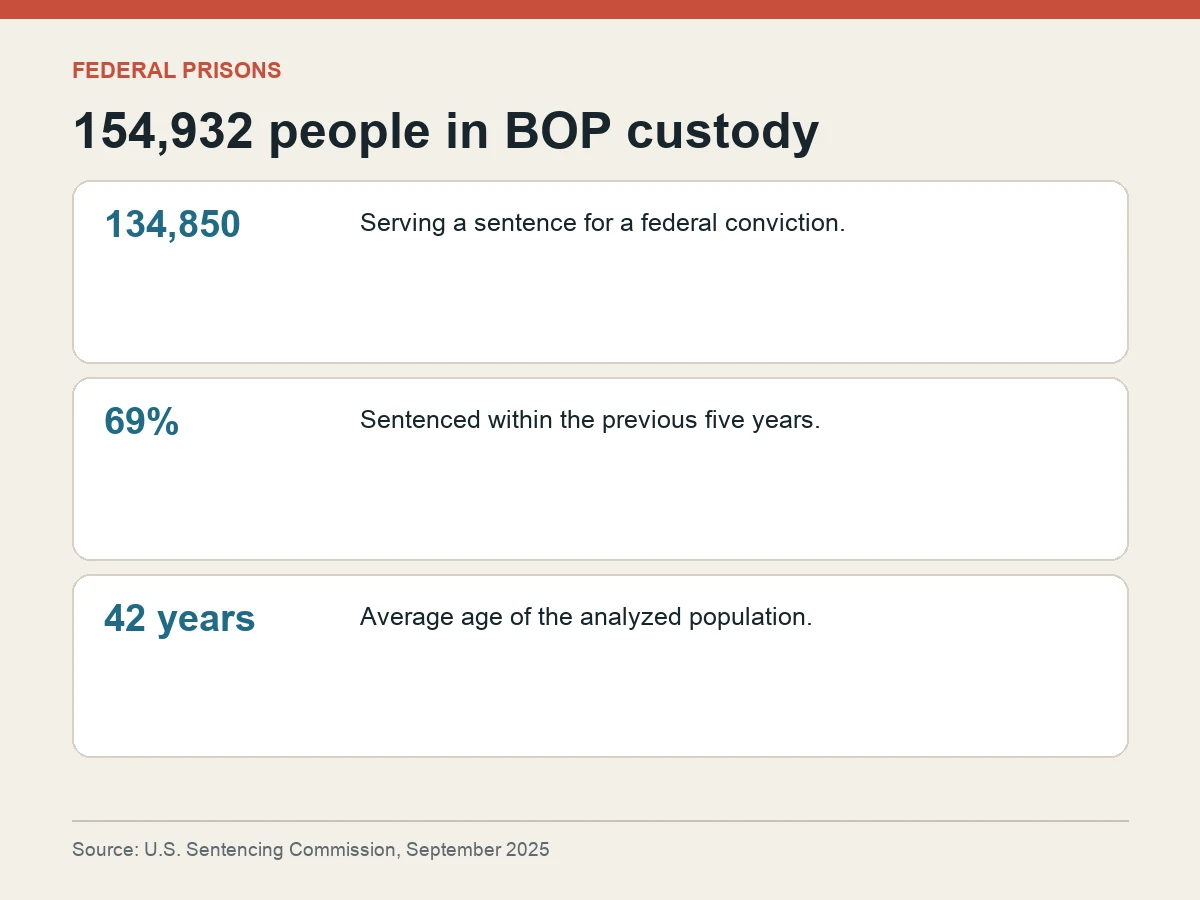 Graphic shows 154,932 people in Bureau of Prisons custody, including 134,850 serving federal sentences, with an average age of 42.