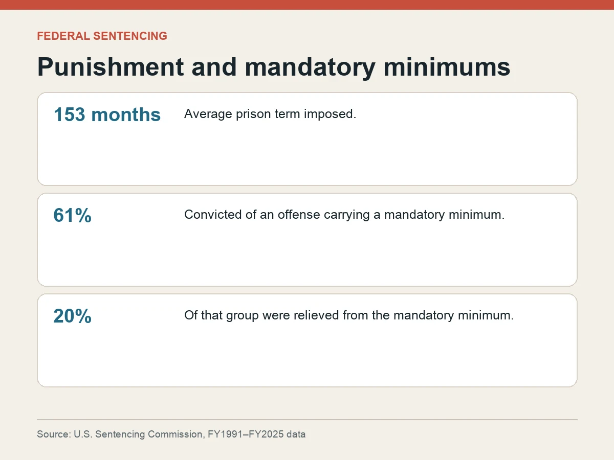 Graphic shows an average imposed term of 153 months and that 61 percent were convicted of an offense carrying a mandatory minimum.