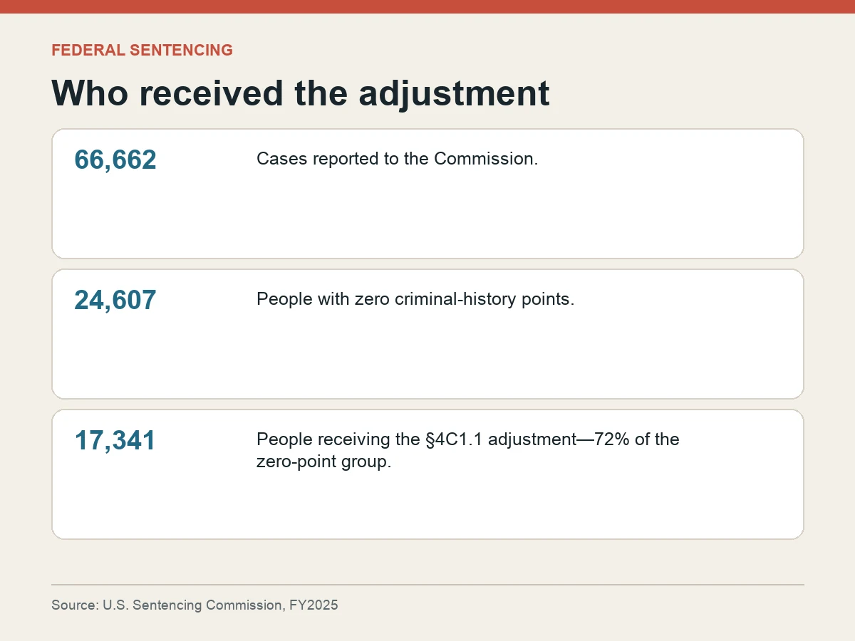 Graphic shows 66,662 federal cases, 24,607 people with zero criminal-history points and 17,341 receiving the adjustment.