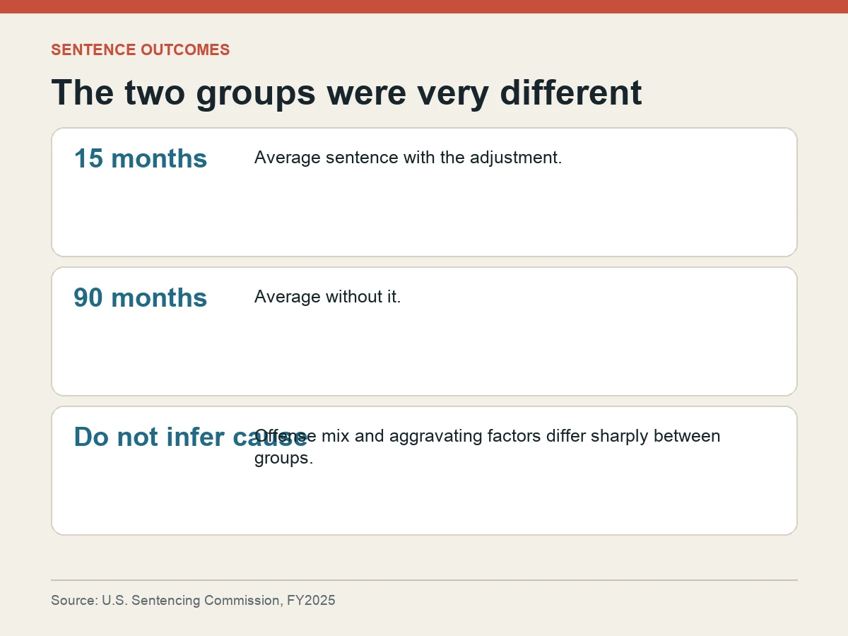 Graphic compares average sentences of 15 months with the adjustment and 90 months without, with a warning that the groups differ.