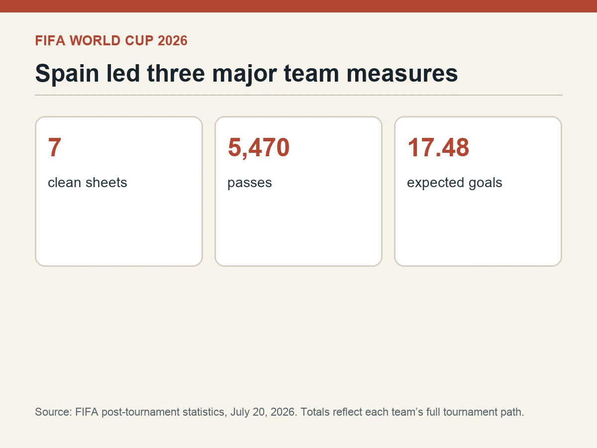 Graphic shows Spain leading the tournament with seven clean sheets, 5,470 passes and 17.48 expected goals.