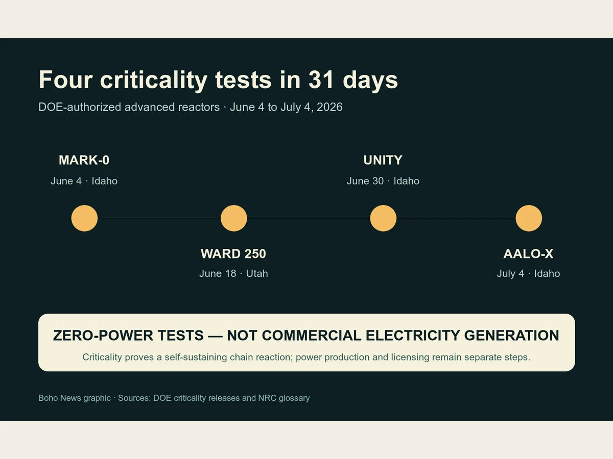 A timeline marks Mark-0 on June 4, Ward 250 on June 18, Unity on June 30 and Aalo-X on July 4, with a note that all were zero-power tests.