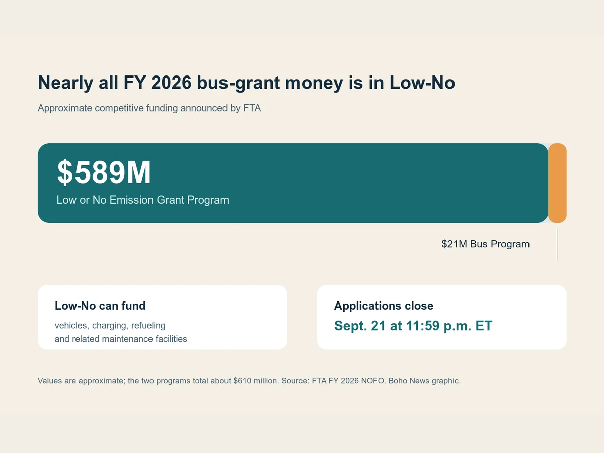 Graphic shows 589 million dollars for Low-No grants and 21 million dollars for the Bus Program.