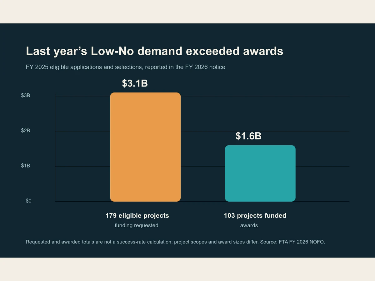 Bar graphic shows 3.1 billion dollars requested by 179 eligible Low-No projects and 1.6 billion awarded to 103 projects in fiscal 2025.