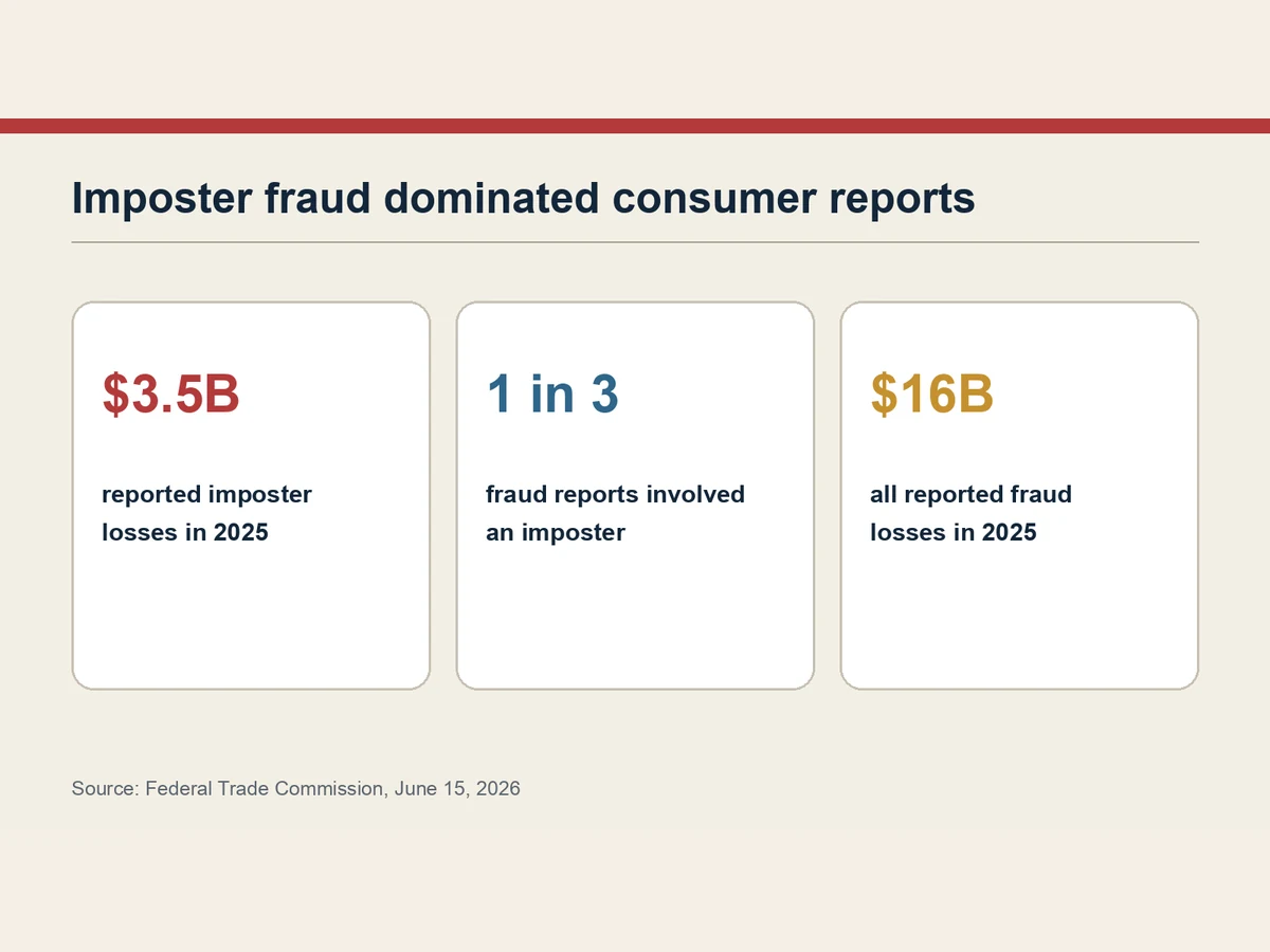 Graphic shows 3.5 billion dollars in imposter losses, nearly one in three fraud reports and 16 billion dollars lost to all fraud.