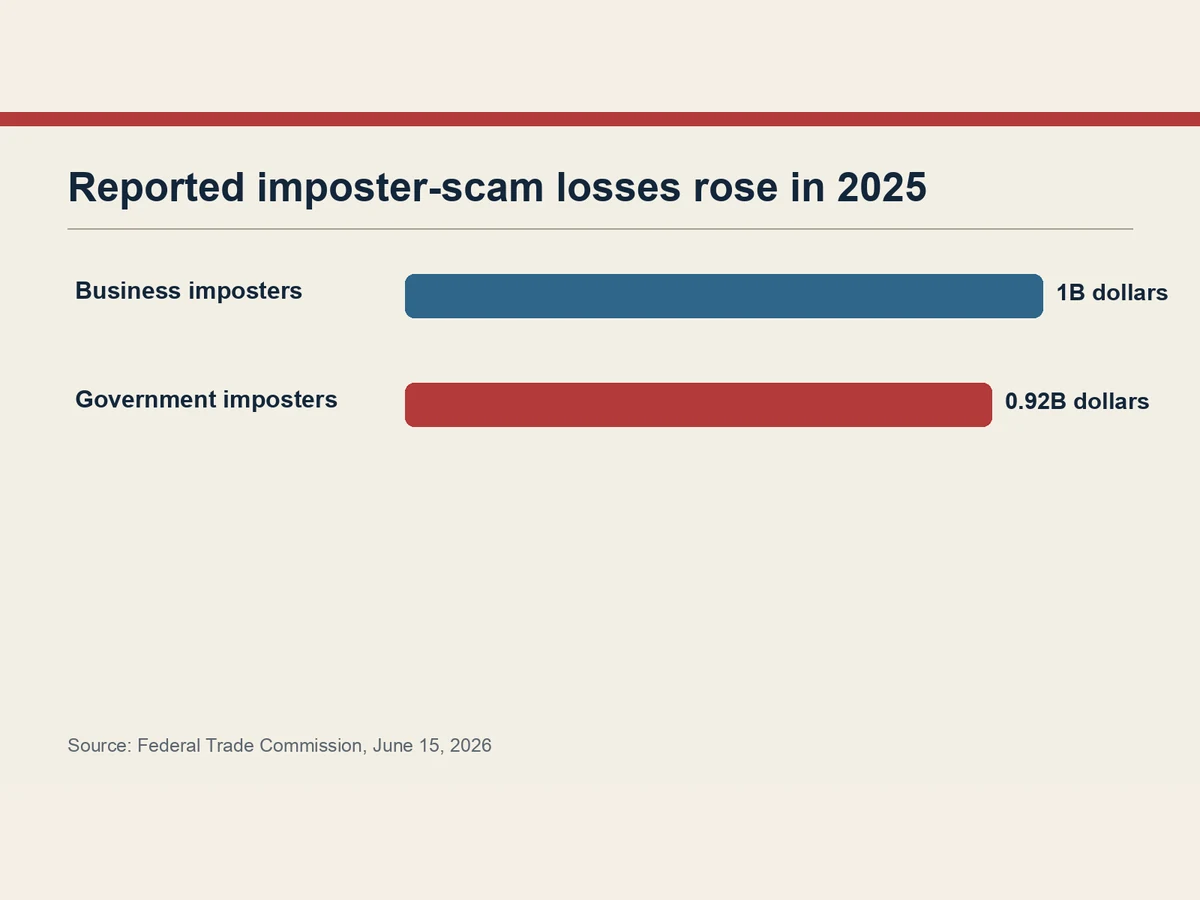 Bar graphic shows nearly 1 billion dollars lost to business imposters and 920 million dollars to government imposters.