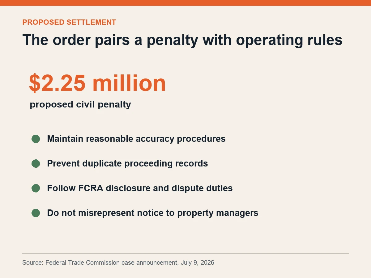 Graphic shows the proposed 2.25 million dollar penalty and four operating requirements.
