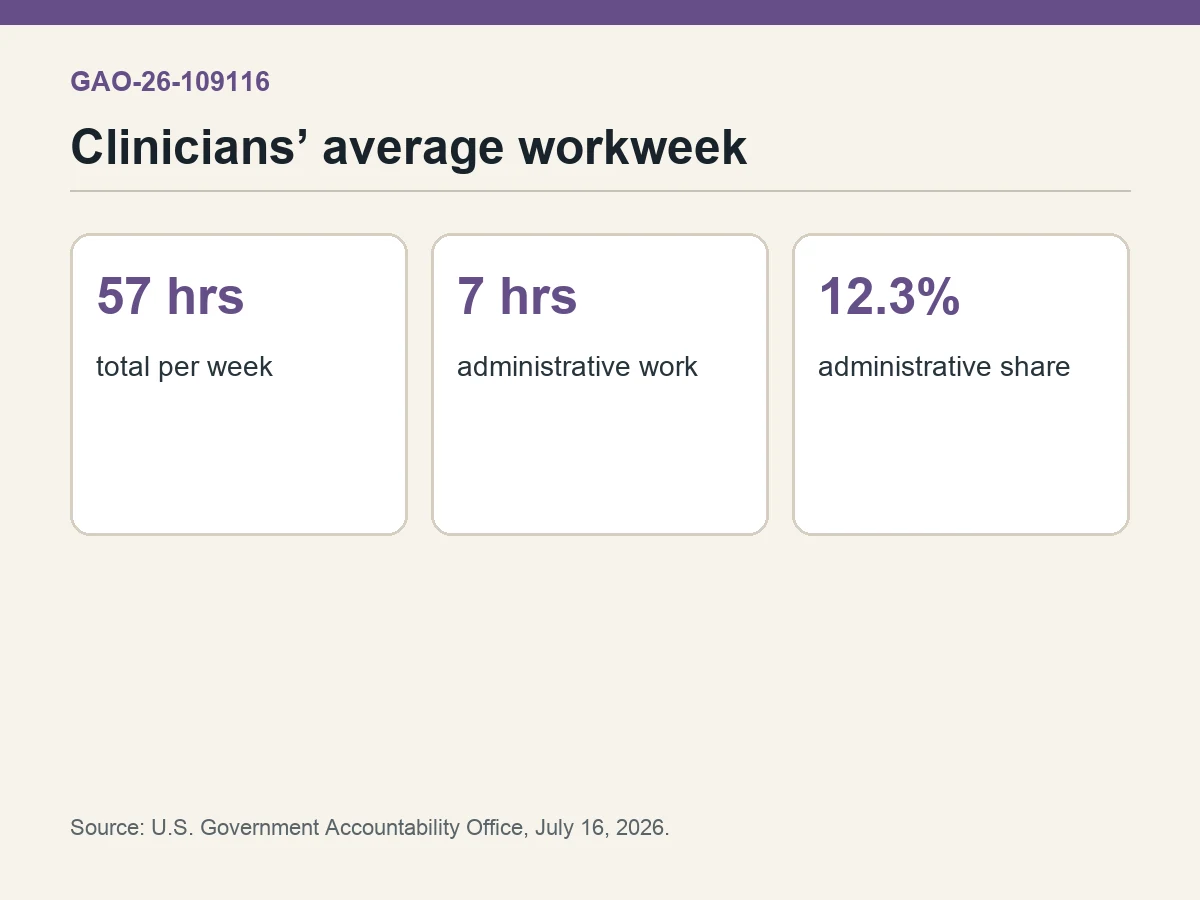Graphic shows a 57-hour average clinician workweek including seven administrative hours.