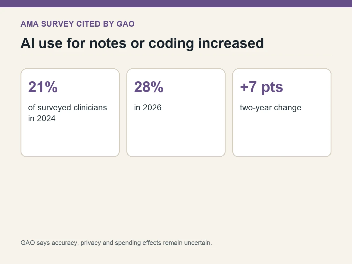 Graphic shows surveyed clinician use of AI for notes or coding rising from 21% to 28%.