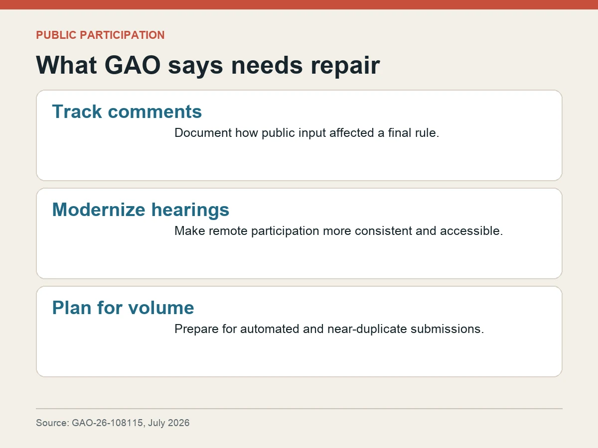Graphic summarizes GAO proposals to track mass comments, modernize virtual hearings and document public input.