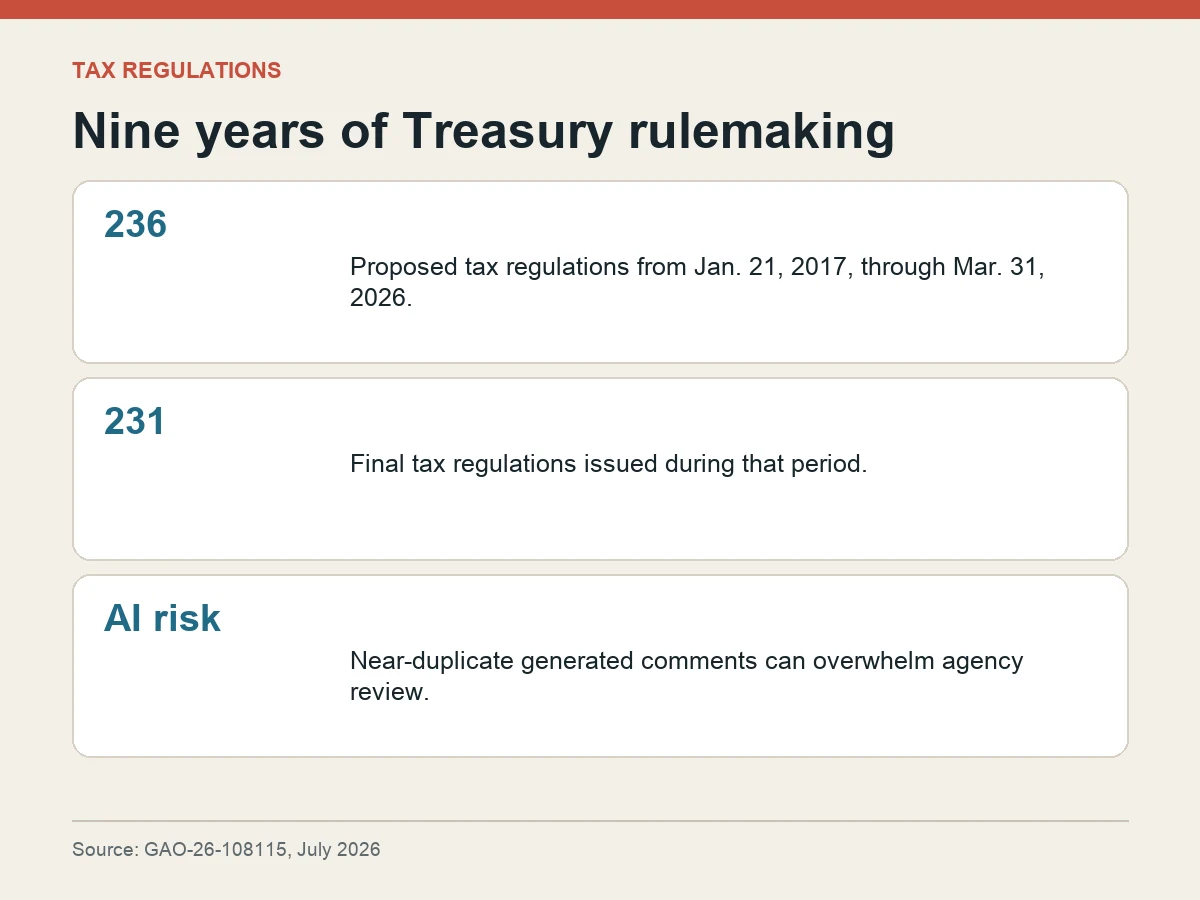 Graphic states that Treasury and IRS proposed 236 tax regulations and finalized 231 from January 2017 through March 2026.