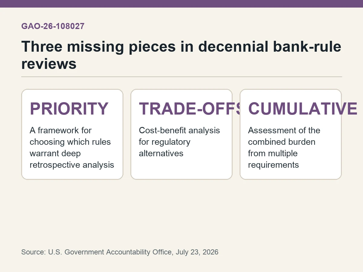 Graphic lists prioritization, cost-benefit and cumulative-burden analysis missing from bank-rule reviews.