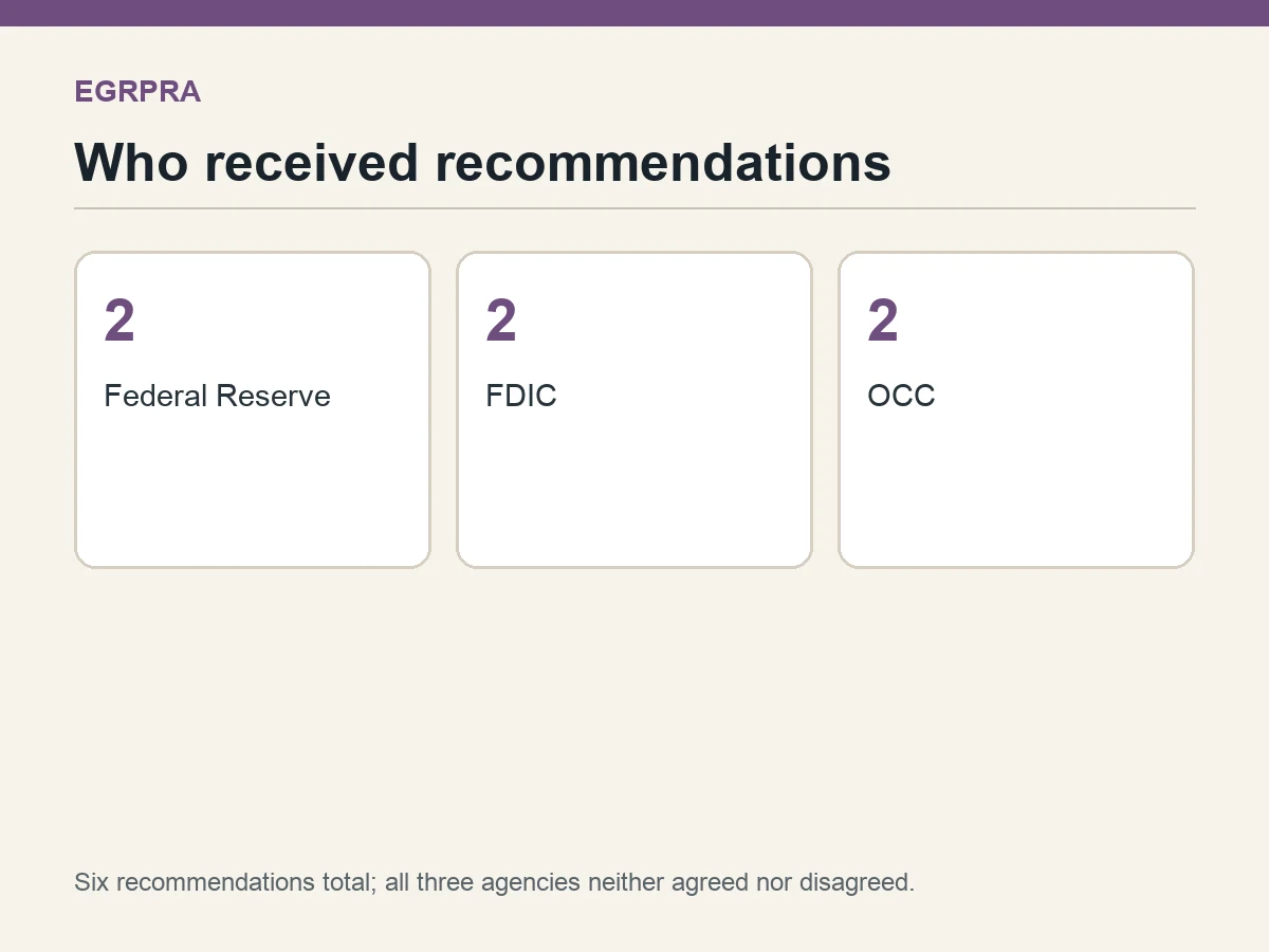 Graphic shows two recommendations each for the Federal Reserve, FDIC and OCC.