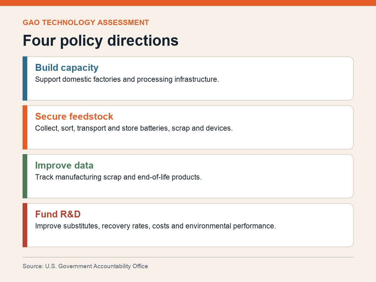 Graphic summarizes four policy directions: build capacity, secure inputs, improve data and support research.