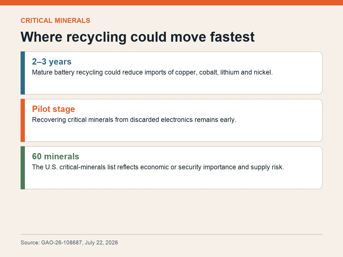 Graphic compares a two-to-three-year battery-recycling opportunity with pilot-stage electronics recovery and notes 60 U.S. critical minerals.