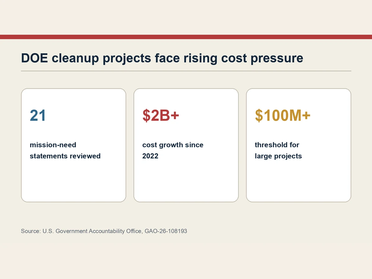 Graphic shows 21 mission-need statements reviewed, more than 2 billion dollars in cost growth and a 100 million dollar large-project threshold.