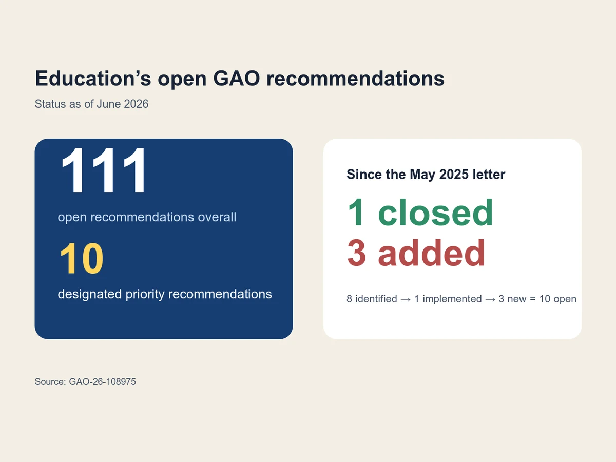 Three large figures show eight priority recommendations in May 2025, one implemented, three added and 10 now open.