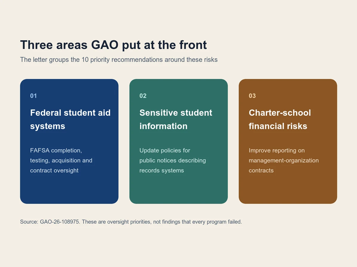 Three labeled panels identify federal student aid, sensitive student information and charter-school financial risk.