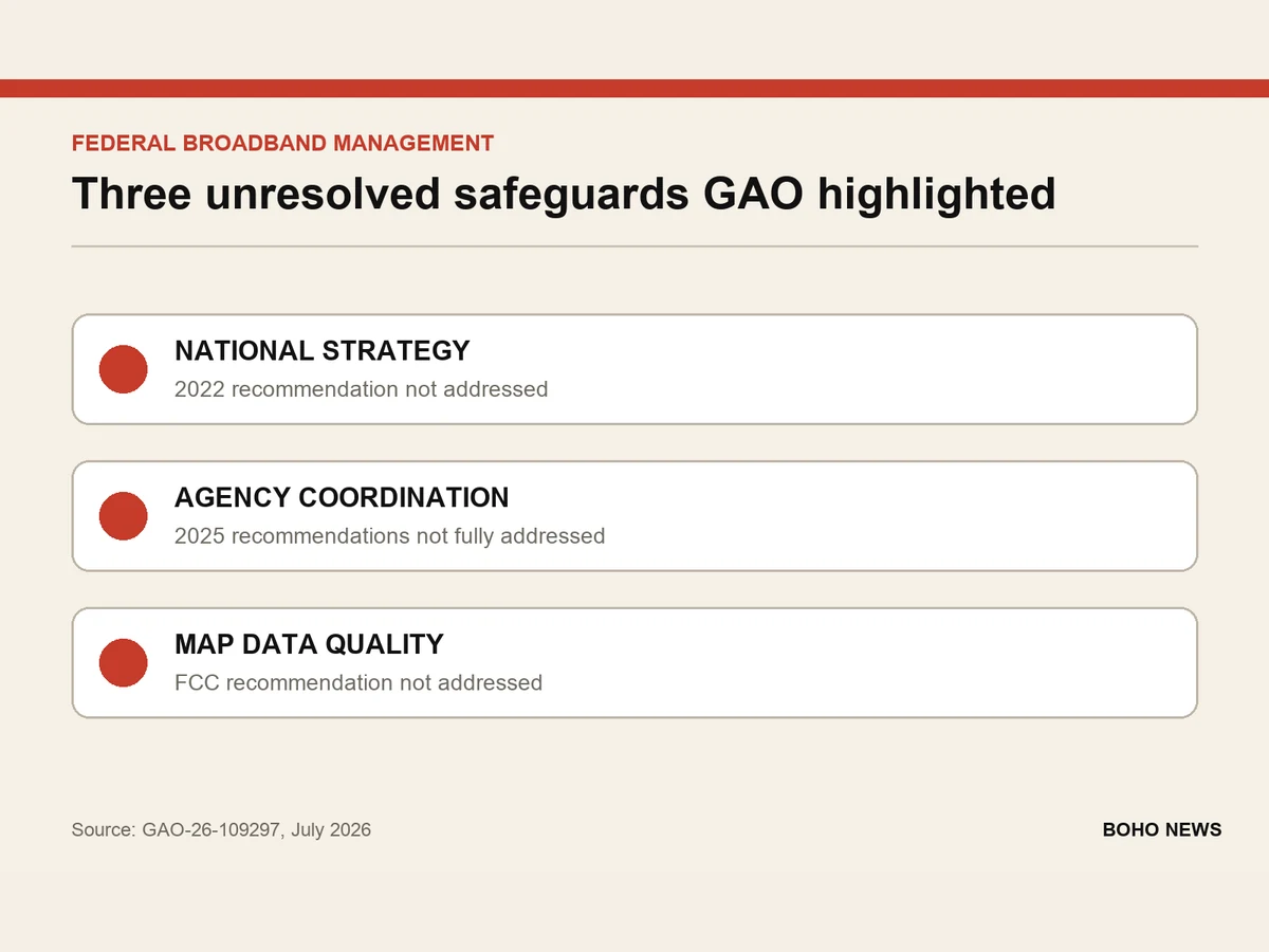 Graphic lists unresolved recommendations on a national strategy, agency coordination and broadband-map data quality.