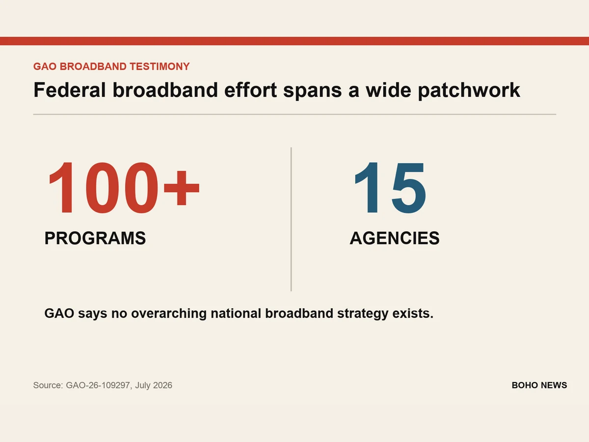 Graphic shows more than 100 federal broadband programs across 15 agencies.