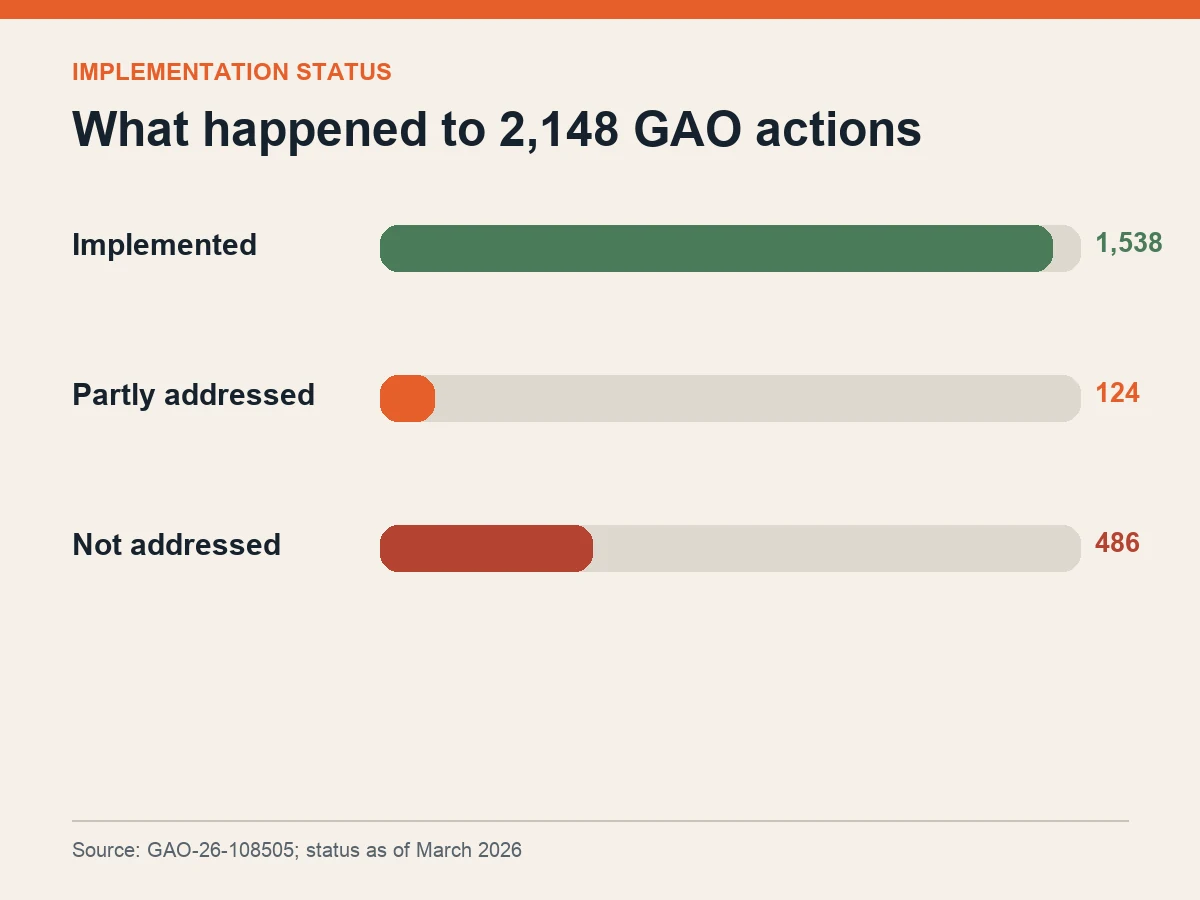 Bar chart shows 1,538 implemented, 124 partly addressed and 486 not addressed GAO actions.