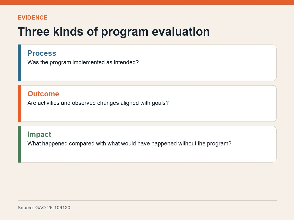Graphic defines process, outcome and impact evaluations.