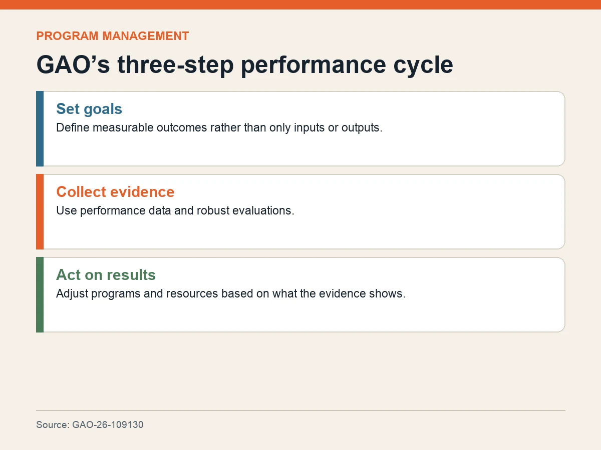 Graphic shows a three-step cycle: set measurable goals, collect evidence and act on results.