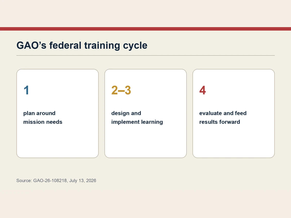 Graphic shows planning, design and development, implementation and evaluation as a continuous training cycle.