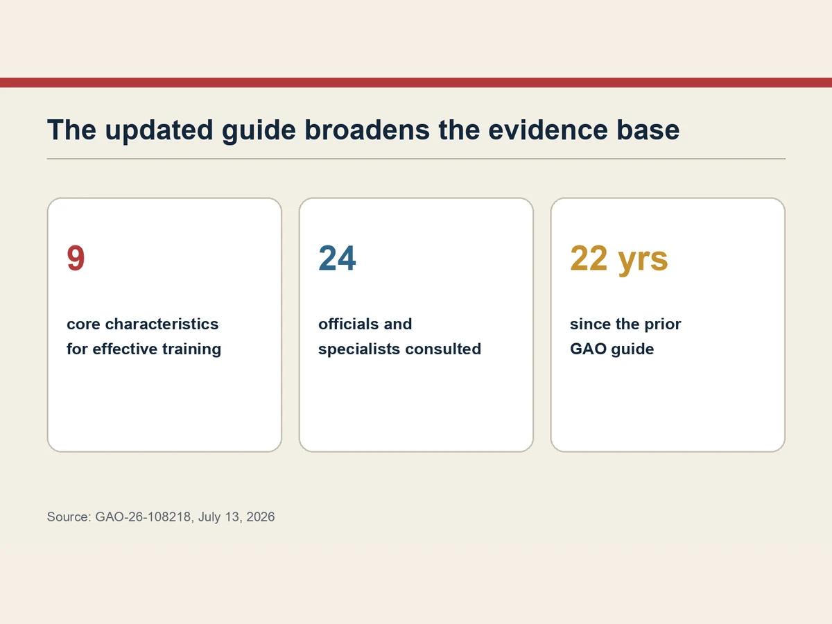 Graphic notes nine core characteristics, 24 consulted specialists and 22 years since GAO’s prior guide.