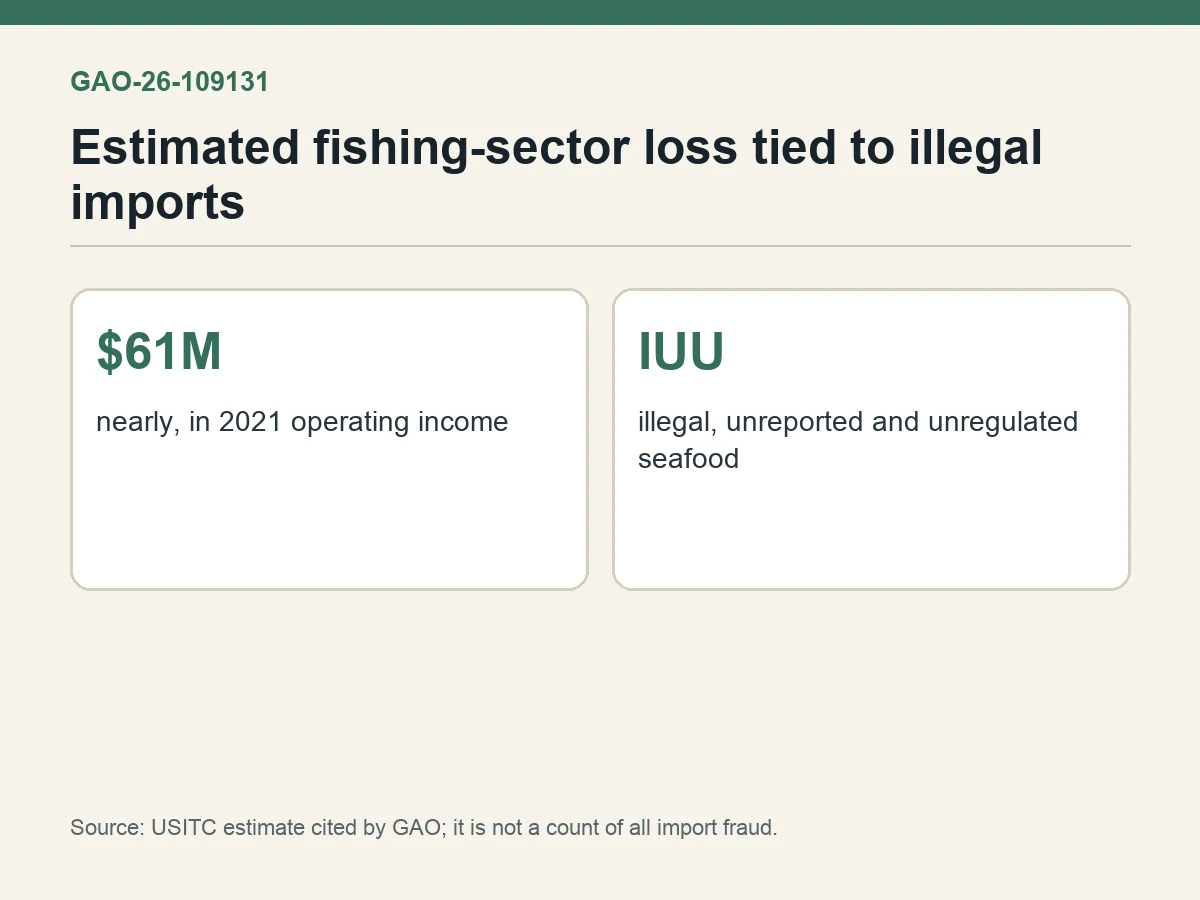 Graphic shows nearly $61 million in estimated commercial-fishing operating-income losses from illegal seafood imports.