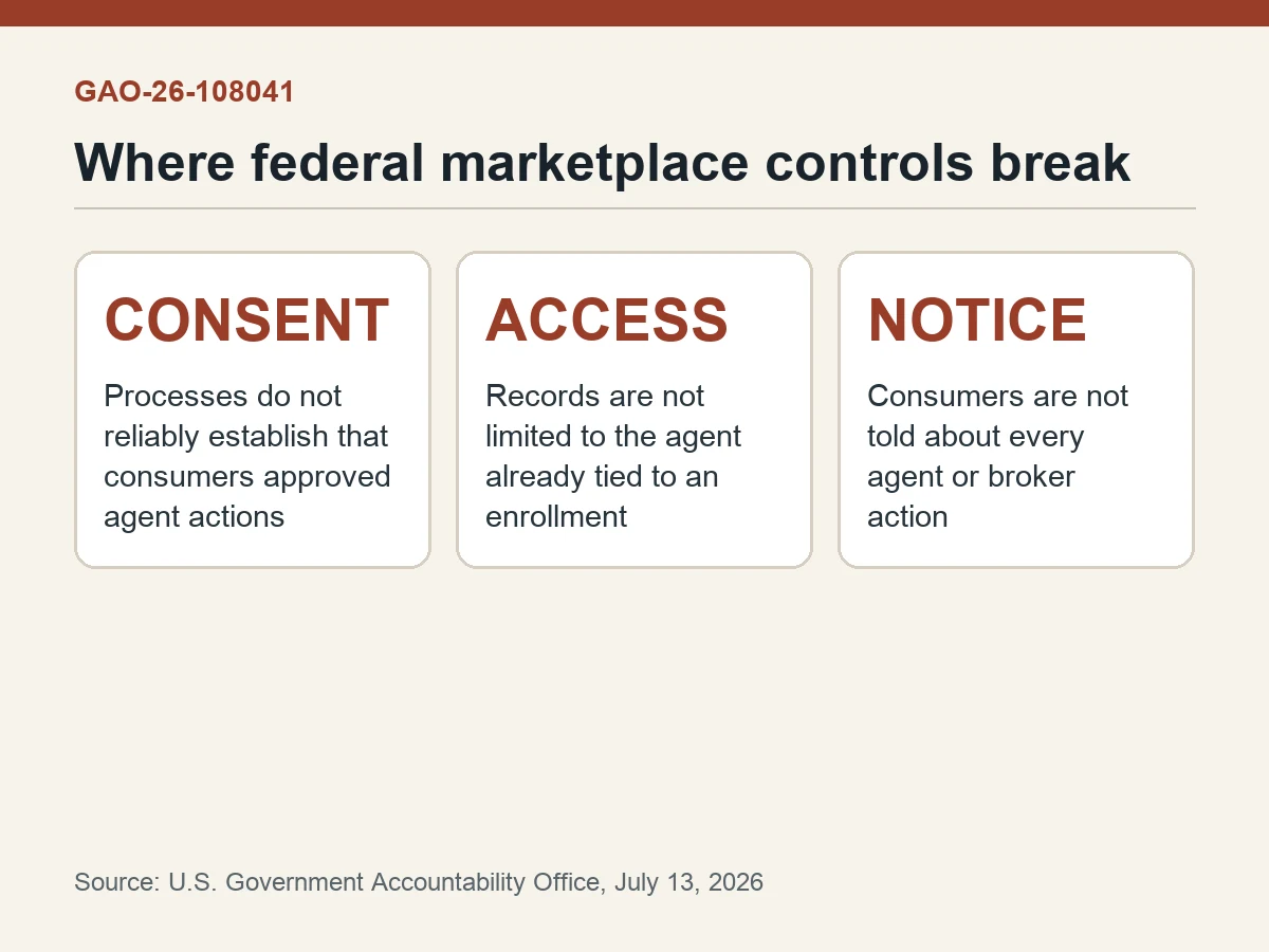 Graphic explains weak consent, record-access and consumer-notice controls in the federal marketplace.
