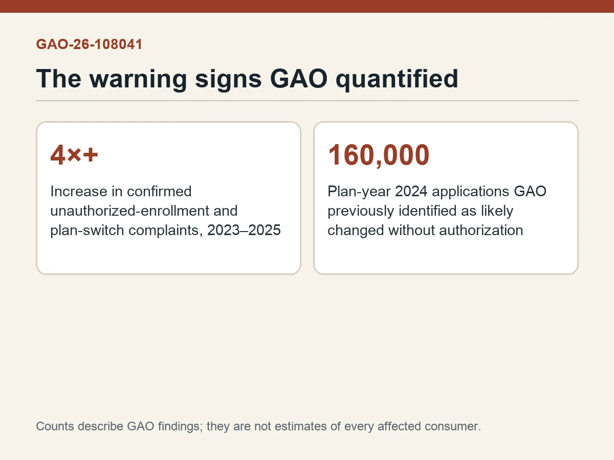 Graphic shows complaints increased more than fourfold and 160,000 applications had likely unauthorized changes.