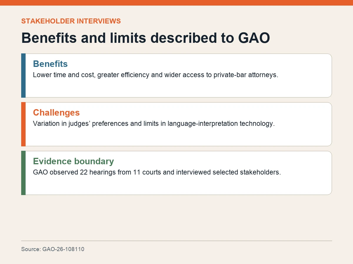 Graphic summarizes reported benefits, technology limits and the scope of GAO’s interview and observation work.