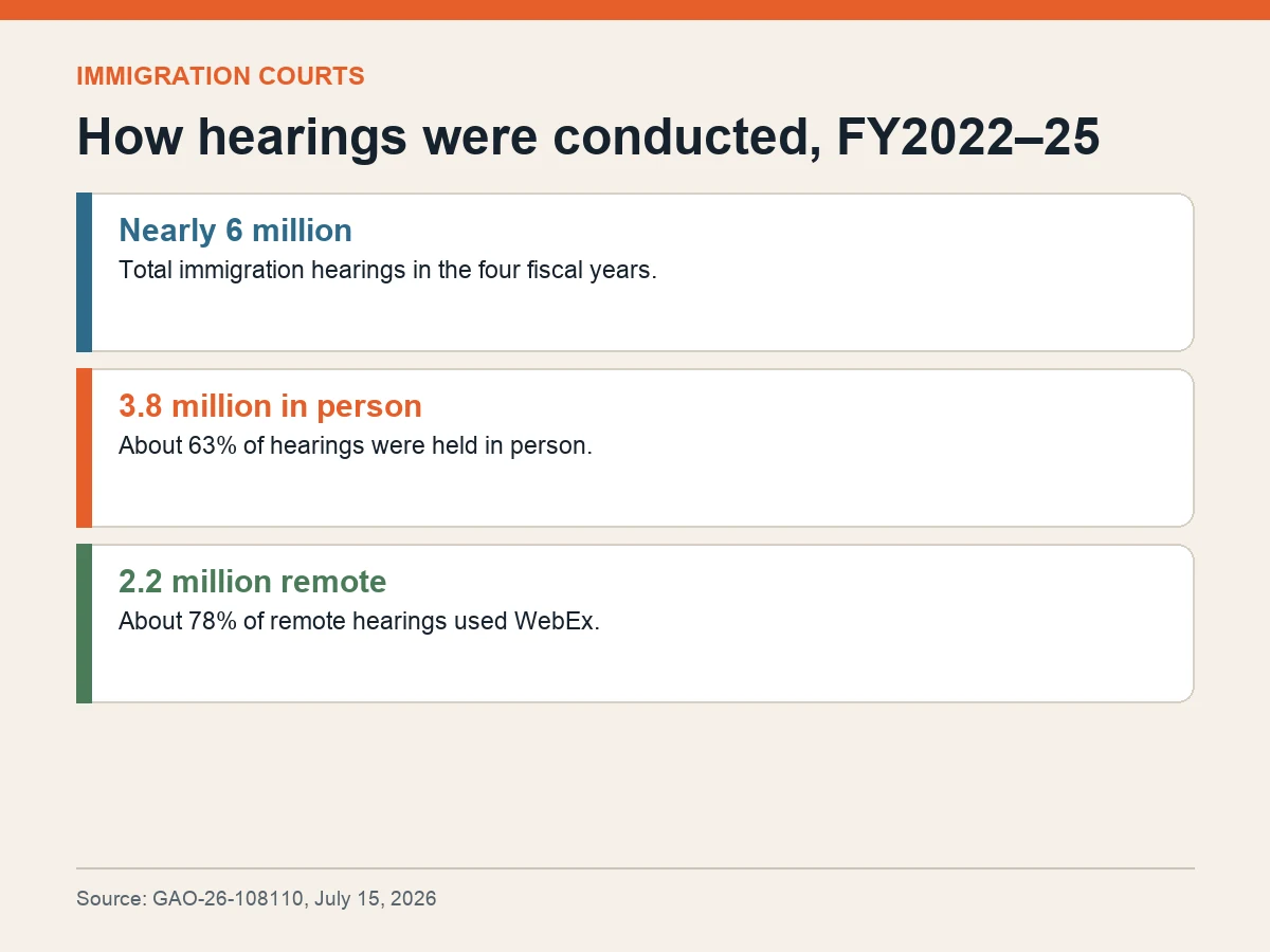 Graphic shows nearly 6 million immigration hearings from fiscal 2022 through 2025: 3.8 million in person and 2.2 million remote.