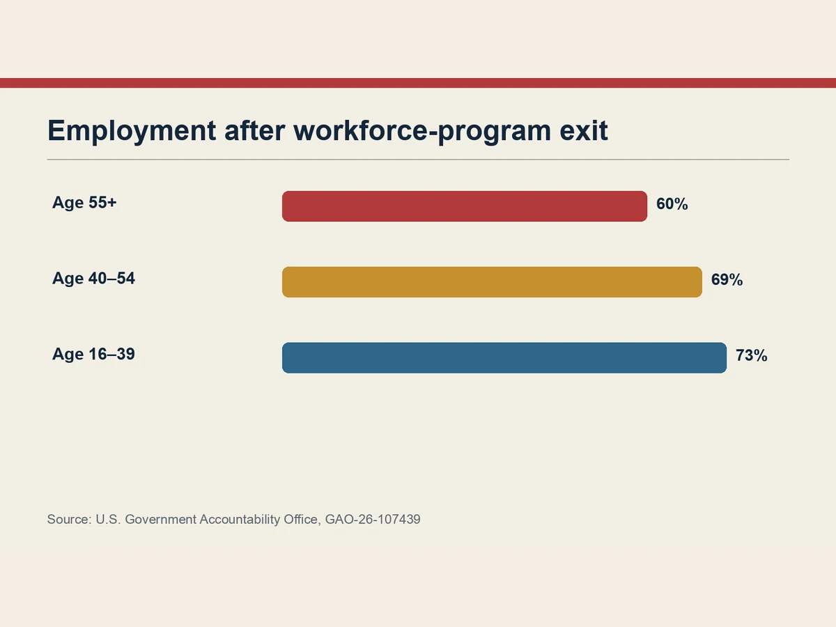 Bar graphic shows 60% employment for participants 55 and older, 69% for ages 40 to 54 and 73% for ages 16 to 39.