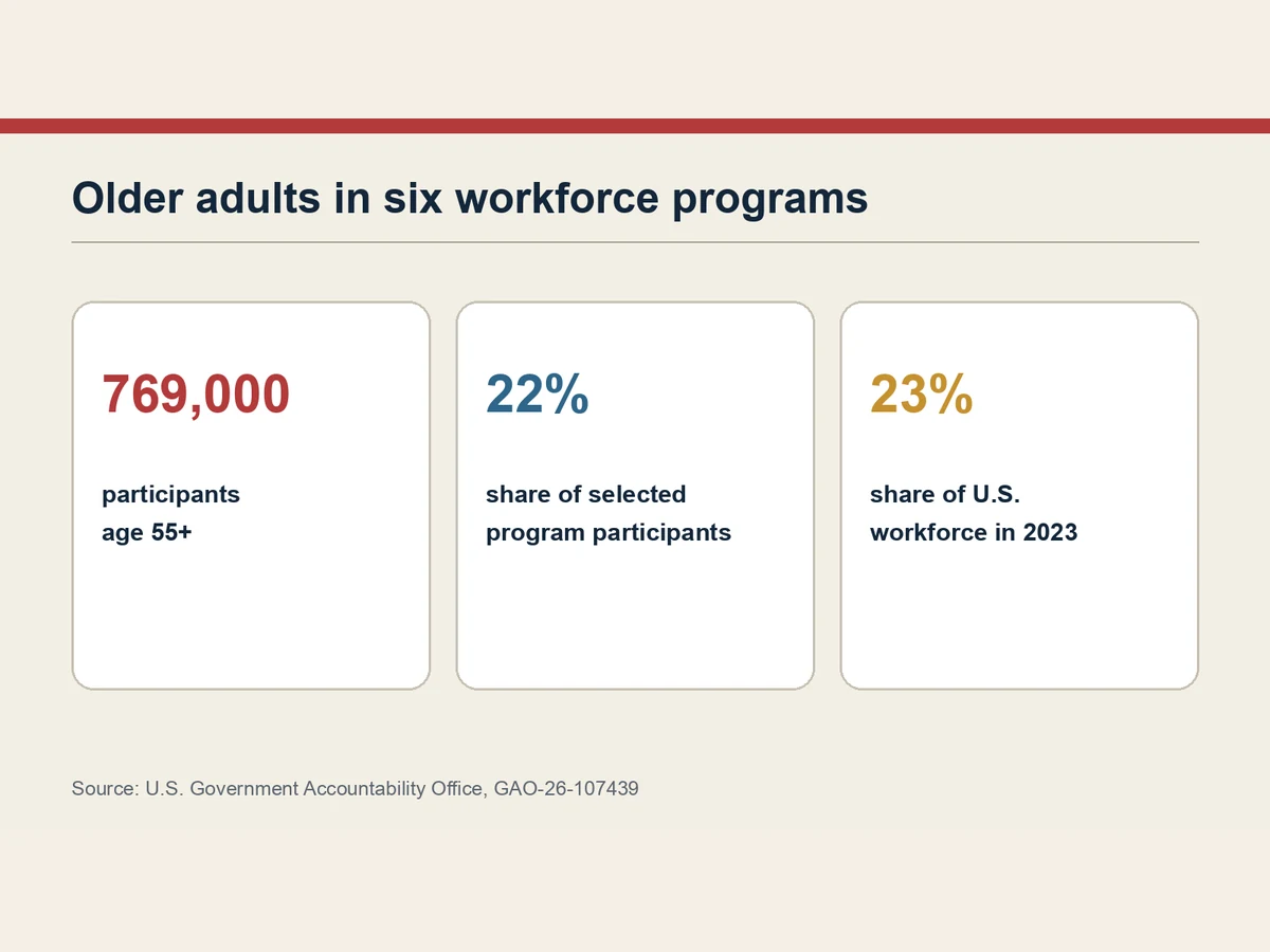 Graphic shows 769,000 older participants, 22% of selected program participants and 23% of the national workforce.