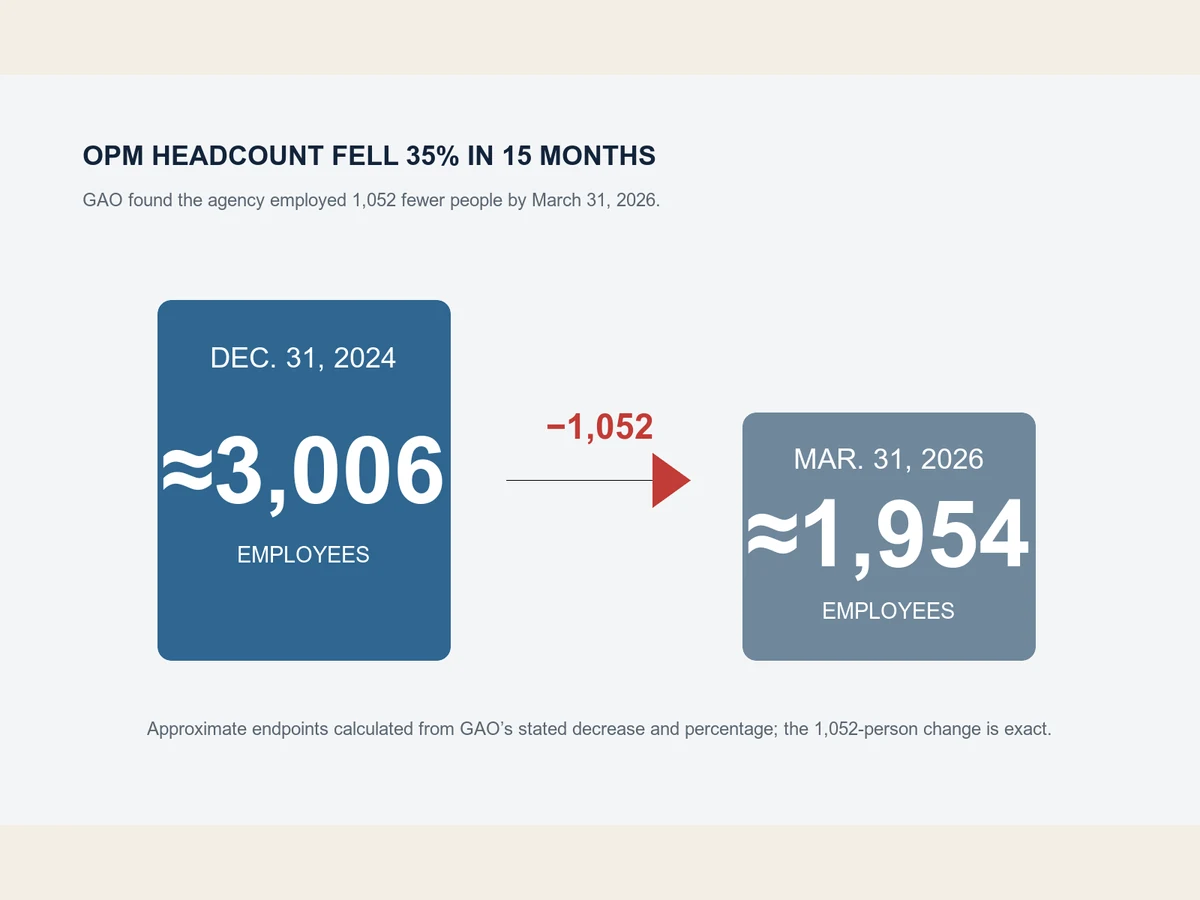 Graphic shows OPM headcount declining by 1,052 people, or 35 percent, between December 2024 and March 2026.