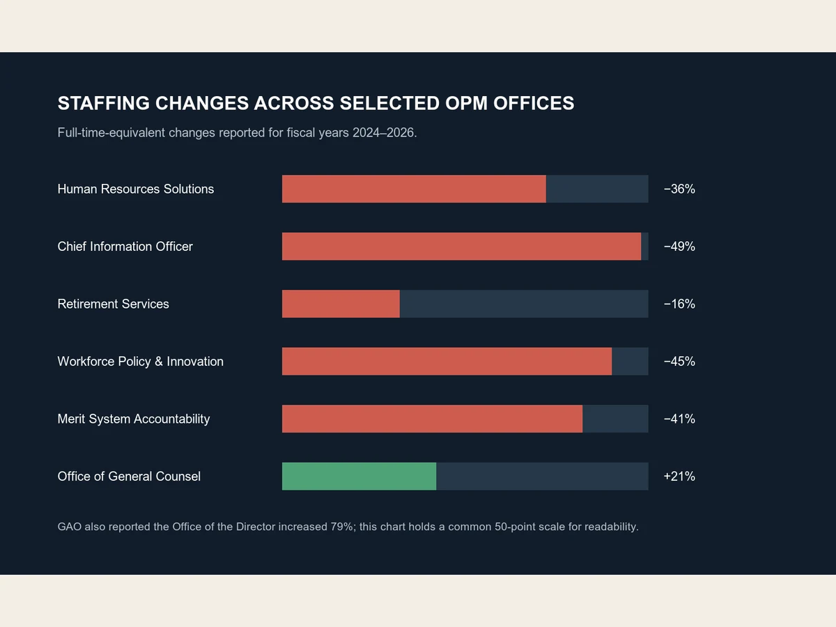 Bar chart shows full-time-equivalent declines in five selected OPM offices and an increase in the Office of General Counsel.
