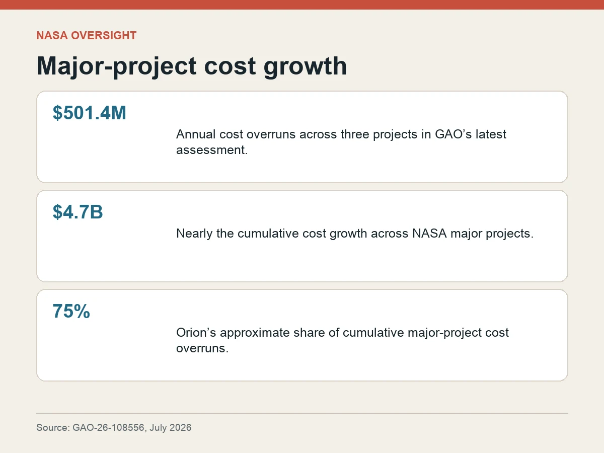 Graphic shows 501.4 million dollars in annual cost overruns, nearly 4.7 billion dollars in cumulative cost growth and Orion at about 75 percent of cumulative overruns.